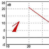 Dictionary of hi-fi terms.  Acoustic system.  General concepts and most frequently asked questions What is an AC working axis